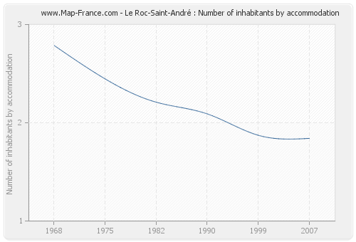 Le Roc-Saint-André : Number of inhabitants by accommodation